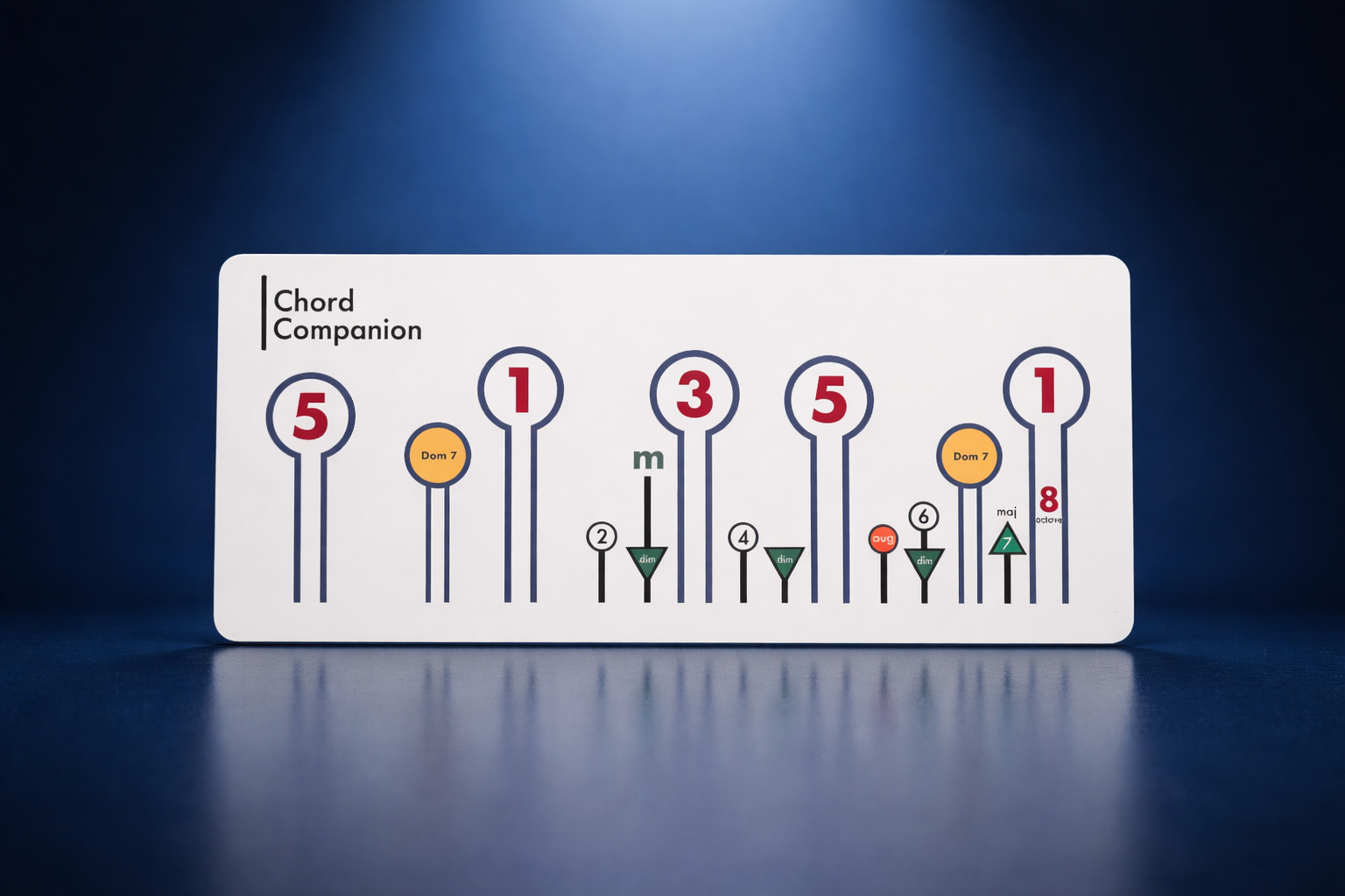Chord Companion chord card close-up
